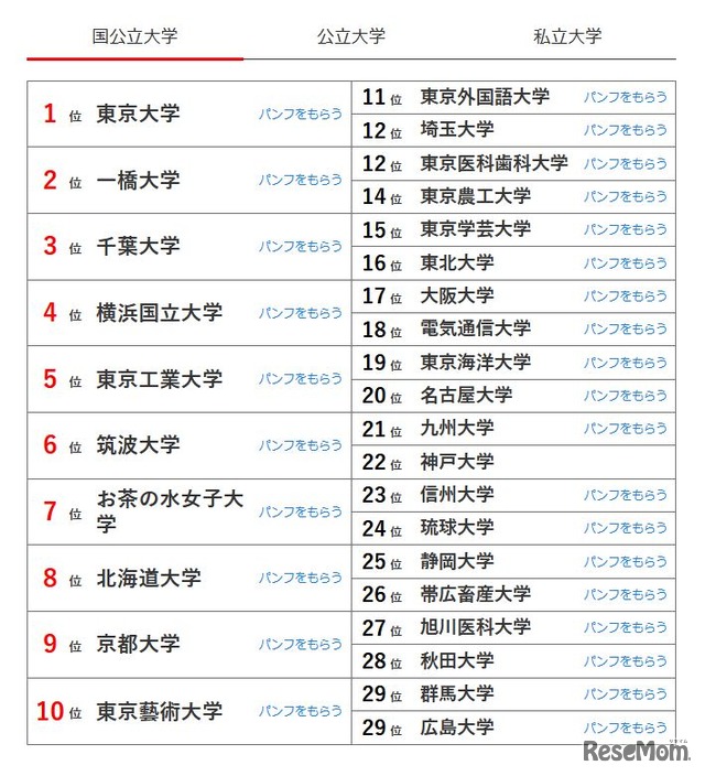 国立大学の人気ランキング　ベスト30（東京版）