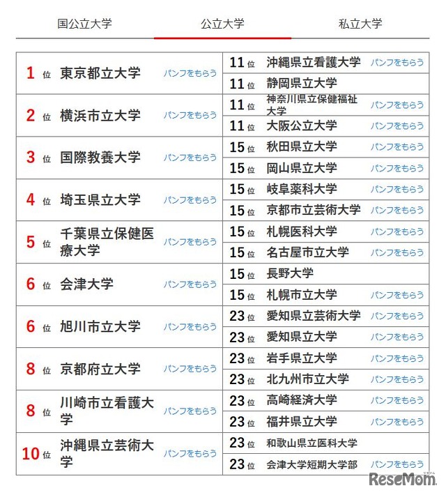 公立大学の人気ランキング　ベスト30（東京版）