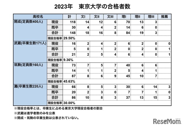 2023年東京大学の合格者数比較（男子校4校）