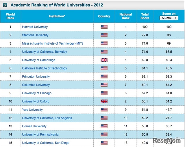 世界大学ランキング、総合：1位ー15位