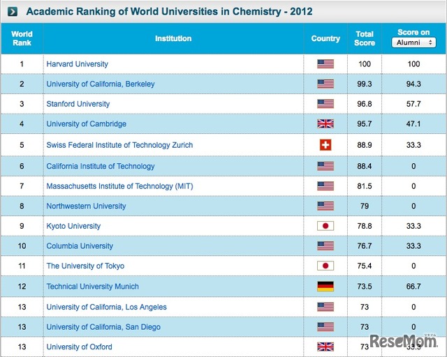 世界大学ランキング、化学分野：1位ー15位