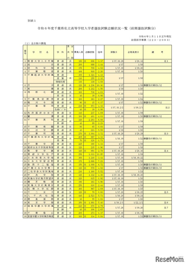 2024年度（令和6年度）千葉県私立高等学校入学者選抜試験志願状況一覧（前期選抜試験分）（2024年1月12日発表分）