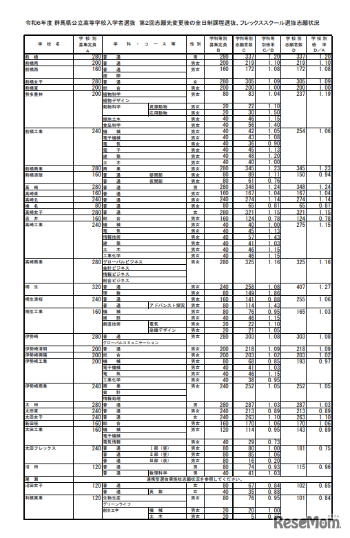 2024年度（令和6年度）群馬県公立高等学校入学者選抜 第2回志願先変更後の全日制課程選抜、フレックススクール選抜志願状況
