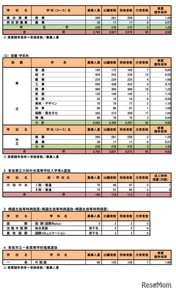 令和6年度奈良県公立高等学校入学者特色選抜等実施状況（総括）