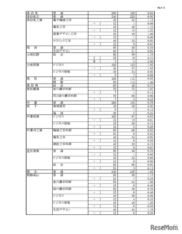 令和6年度 岐阜県公立高等学校 第一次・連携型選抜 変更後出願者数