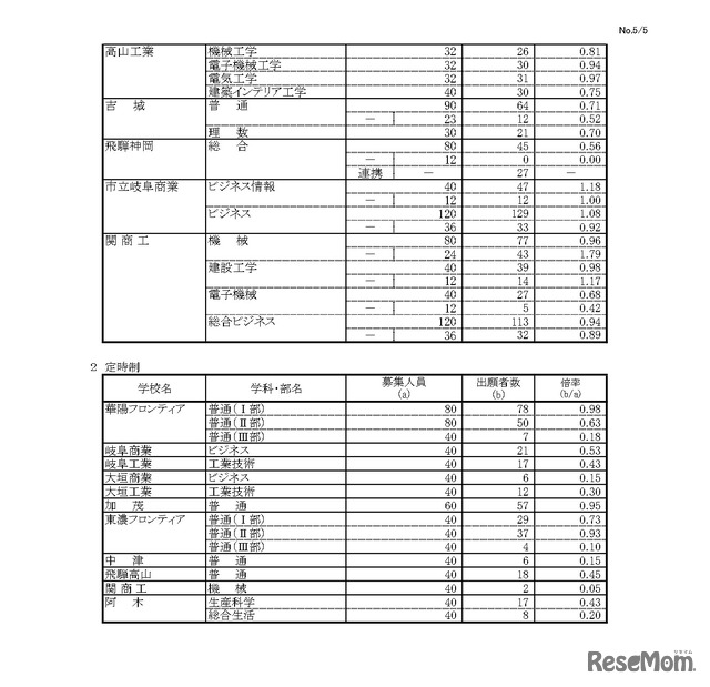 令和6年度 岐阜県公立高等学校 第一次・連携型選抜 変更後出願者数