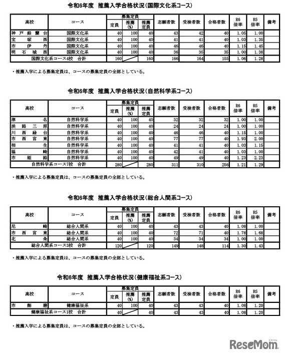 令和6年度兵庫県公立高等学校推薦入学等合格状況