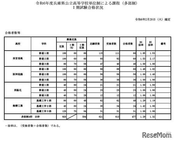 令和6年度兵庫県公立高等学校単位制による課程（多部制）I期試験合格状況