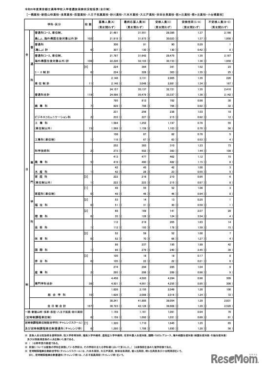 令和6年度東京都立高等学校入学者選抜受検状況 総括表（全日制）