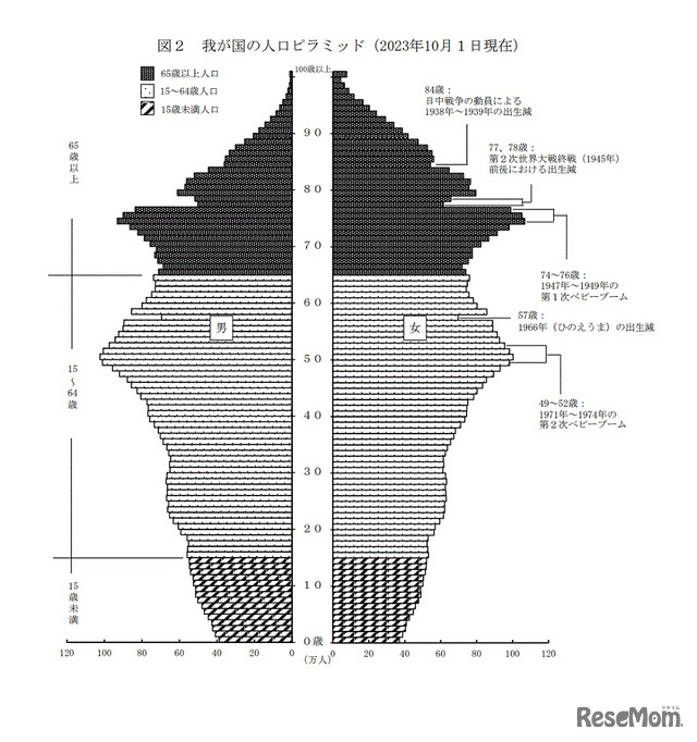 日本の人口ピラミッド（2023年10月1日現在）