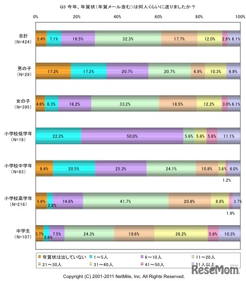 今年、年賀状（年賀メール）は何人くらいに送りましたか？