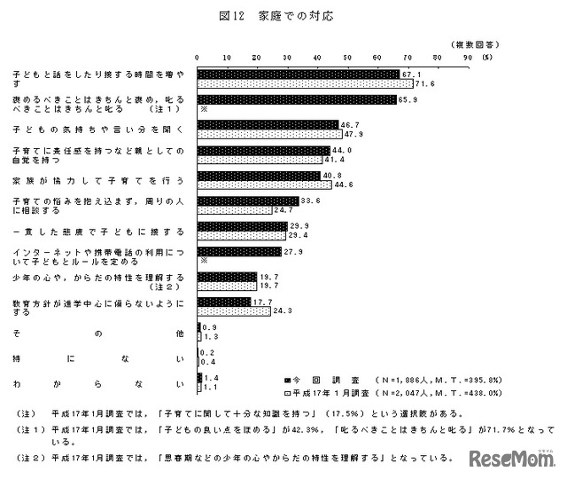 家庭での対応