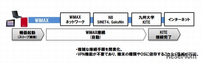 kitenet WiMAXサービスの接続手順