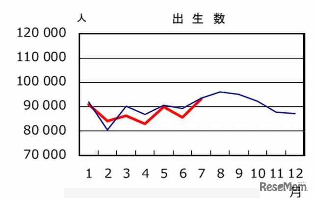 出生数（赤線：2012年、青線：2011年）