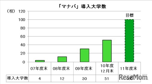 「マナバ」導入大学数