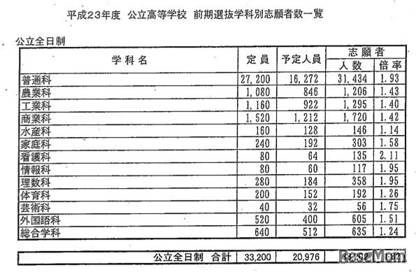 平成23年度千葉県公立高等学校前期選抜志願者数