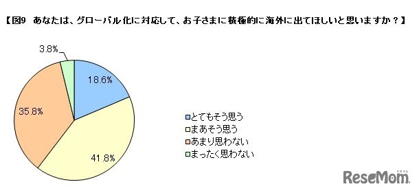 子どもに積極的に海外に出てほしいか