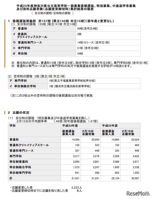 平成23年度神奈川県公立高等学校一般募集後期選抜（志願変更締切時）集計結果の概要 