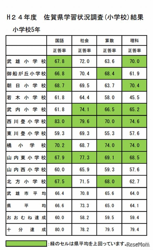 2012年度　佐賀県学習状況調査（小学校）結果