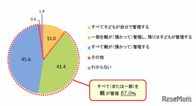 お年玉の管理方法