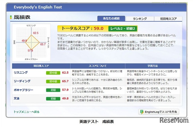 英語テスト　成績表