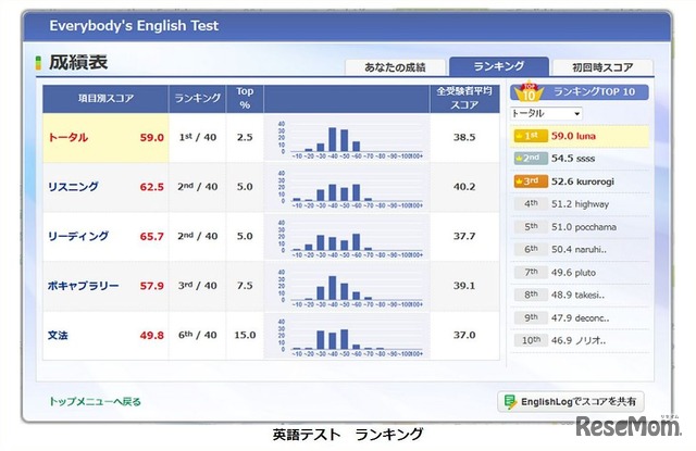 英語テスト　ランキング