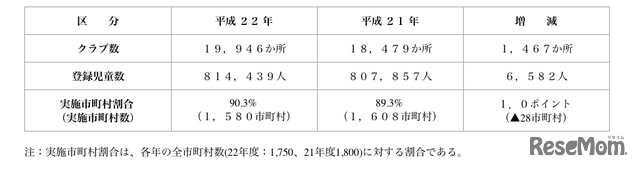 クラブと登録児童数