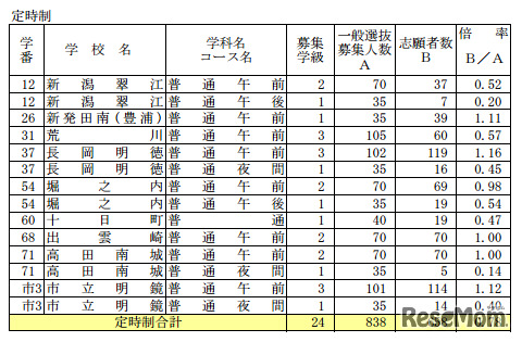 2013年度新潟県公立高校一般選抜…志願変更後の志願者数（定時制）