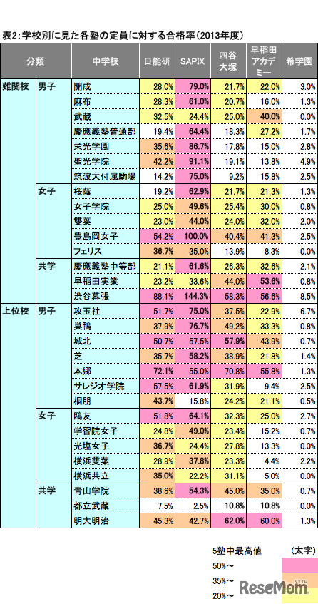 表2：学校別に見た各塾の定員に対する合格率（2013年度）