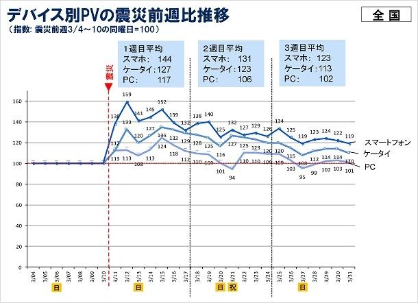 デバイス別PVの震災前週比推移