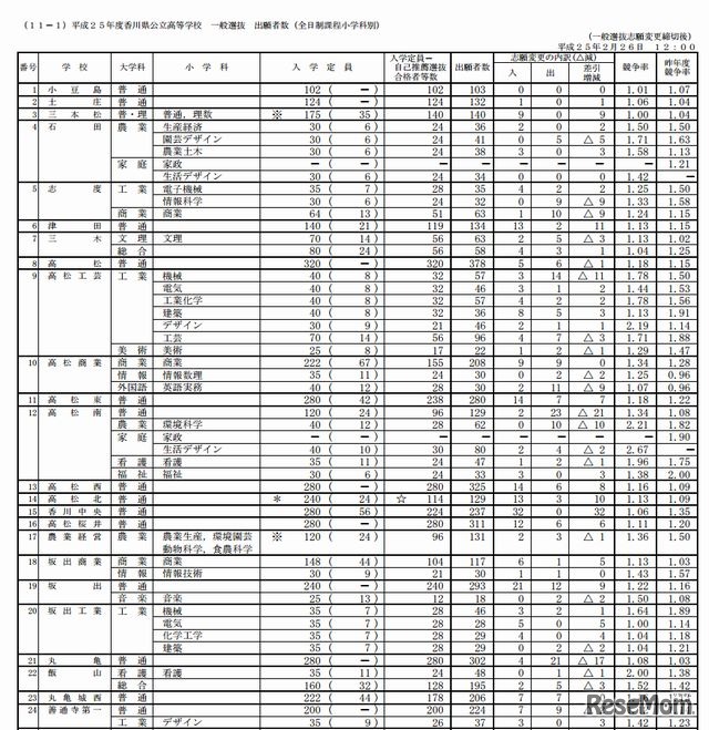 平成25年度香川県公立高等学校　一般選抜　出願状況