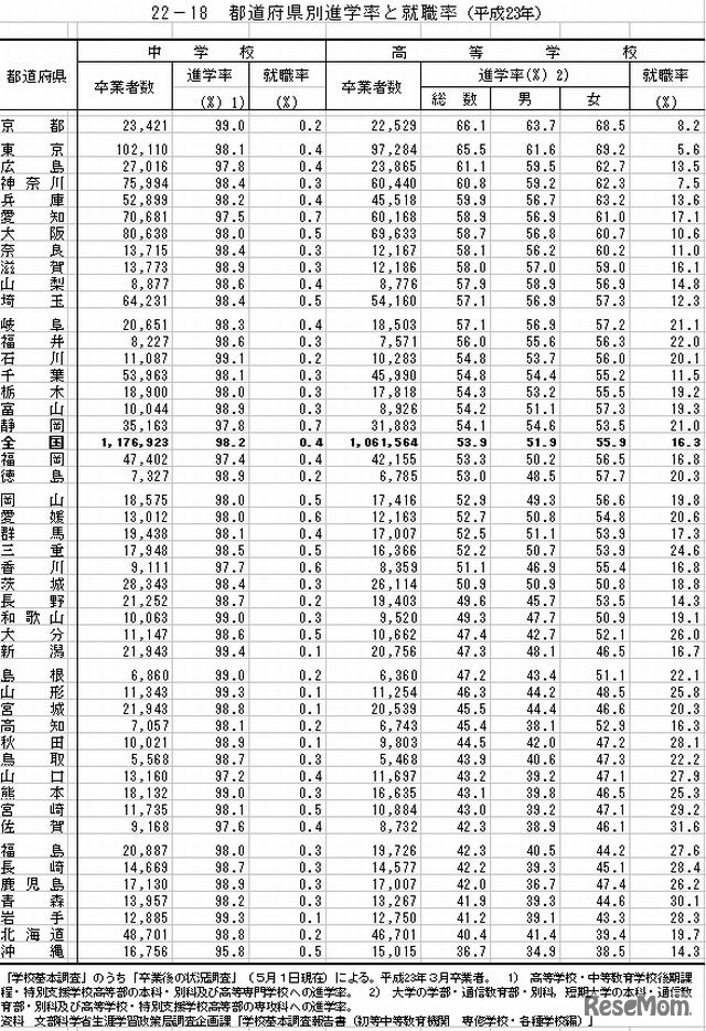 都道府県別進学率と就職率（2011年）