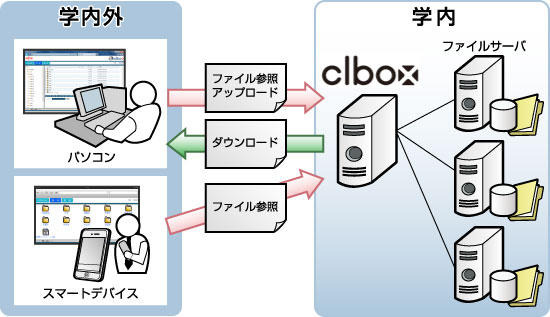 「clbox」のシステム利用イメージ