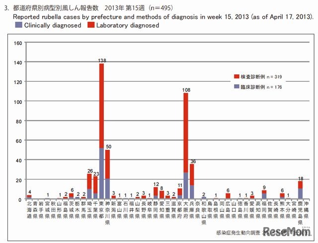 都道府県別病型別風疹報告数（2013年第15週）