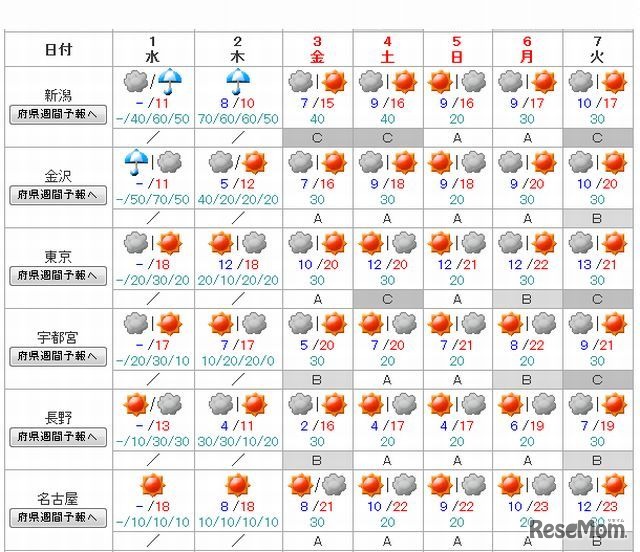 【関東・中部】主要地点の週間天気予報（5月1日7時）