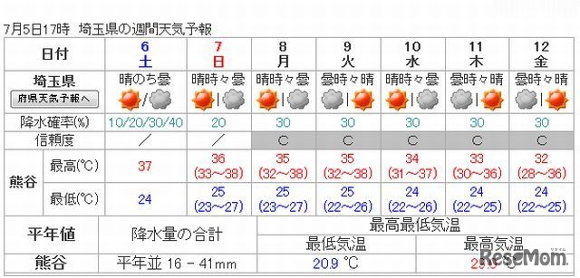 埼玉・熊谷の週間天気予報