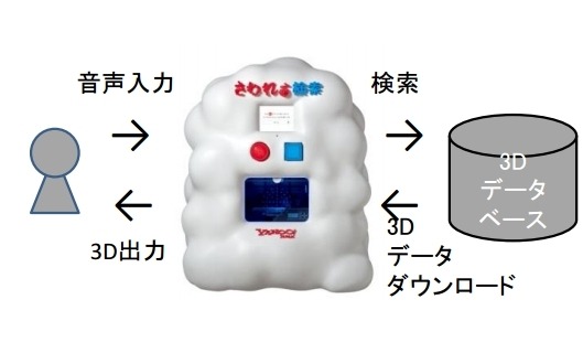 「さわれる検索」の仕組み