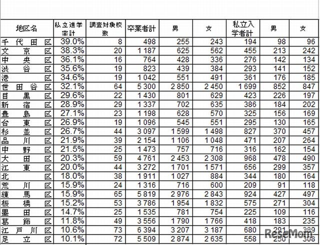 東京23区の私立中学進学率