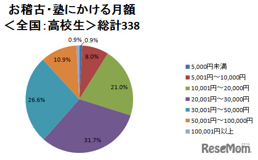 お稽古・塾にかける月額　全国：高校生