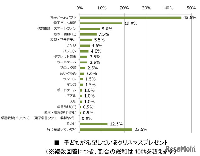 子どもが希望しているクリスマスプレゼント（複数回答可）