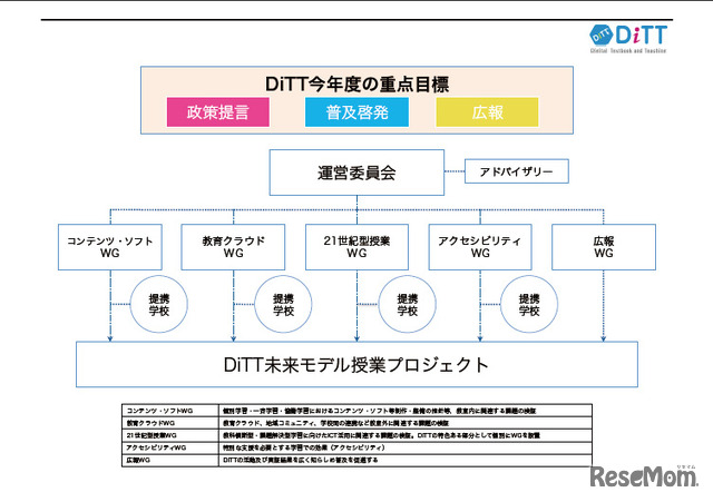 ビジョン達成に向けたDiTT今年度の取組み