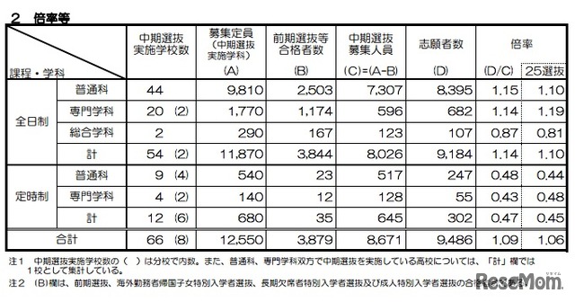 【高校受験2014】京都府公立高校入試、中期選抜の全日制は前年上回る1.14倍