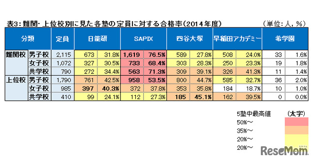 表3：難関・上位校別に見た各塾の定員に対する合格率（2014年度）
