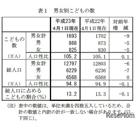 男女別こどもの数