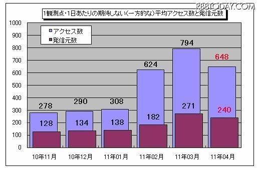 1観測点・1日あたりの期待しない（一方的な）平均アクセス数と発信元数 1観測点・1日あたりの期待しない（一方的な）平均アクセス数と発信元数