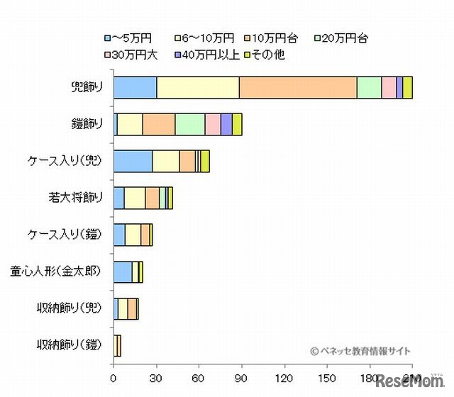 五月人形の形・価格帯