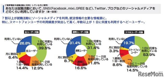 あなたは就職活動においてSNSなどのソーシャルメディアをどのくらい利用していますか