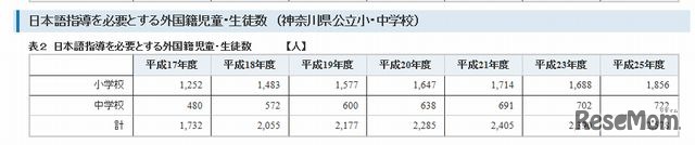 日本語指導を必要とする外国籍児童・生徒数
