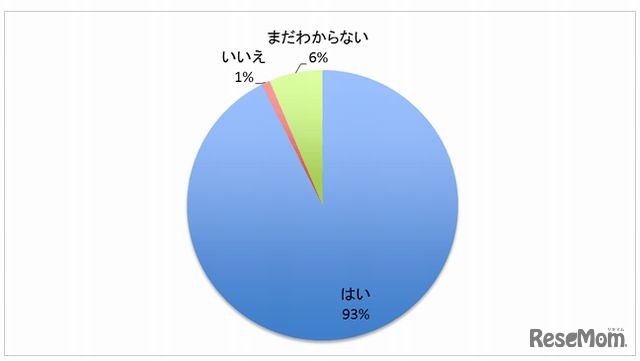 学校から夏休みの宿題が出るか