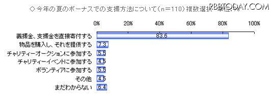 夏のボーナスに関する調査、受給予定者の約2割が震災支援「行う予定」 今夏のボーナスでの支援方法